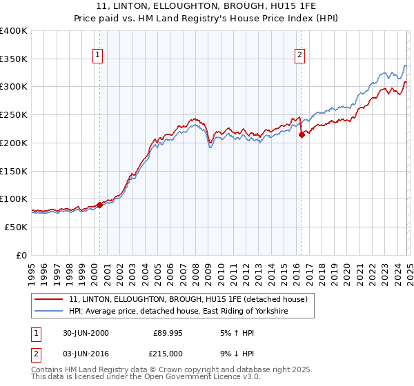 11, LINTON, ELLOUGHTON, BROUGH, HU15 1FE: Price paid vs HM Land Registry's House Price Index