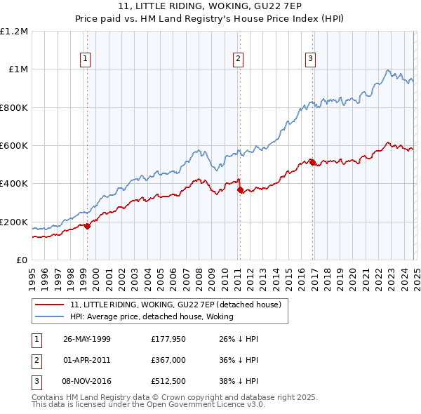 11, LITTLE RIDING, WOKING, GU22 7EP: Price paid vs HM Land Registry's House Price Index