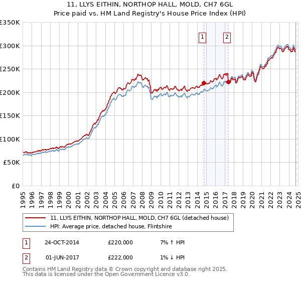 11, LLYS EITHIN, NORTHOP HALL, MOLD, CH7 6GL: Price paid vs HM Land Registry's House Price Index