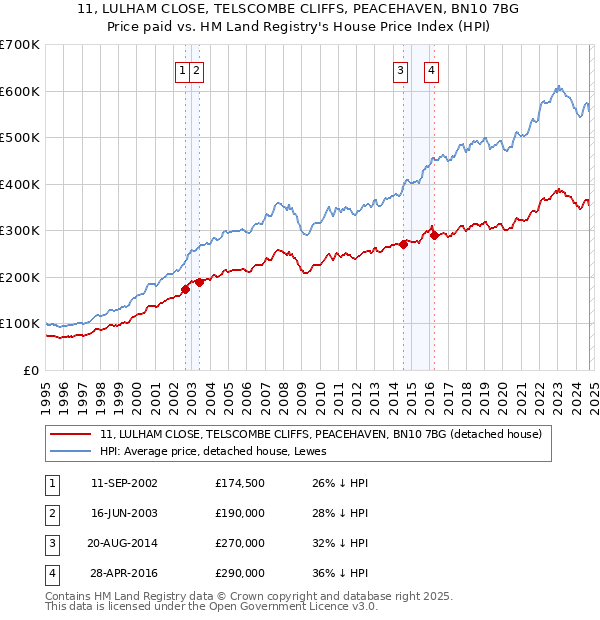 11, LULHAM CLOSE, TELSCOMBE CLIFFS, PEACEHAVEN, BN10 7BG: Price paid vs HM Land Registry's House Price Index