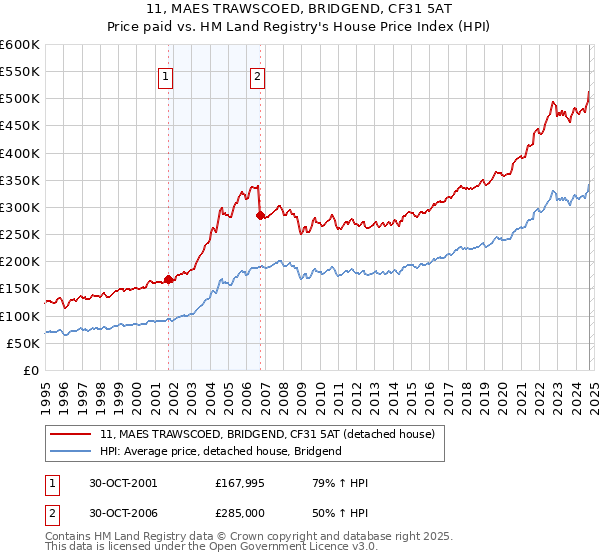 11, MAES TRAWSCOED, BRIDGEND, CF31 5AT: Price paid vs HM Land Registry's House Price Index