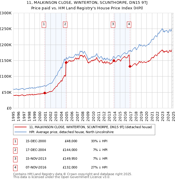 11, MALKINSON CLOSE, WINTERTON, SCUNTHORPE, DN15 9TJ: Price paid vs HM Land Registry's House Price Index