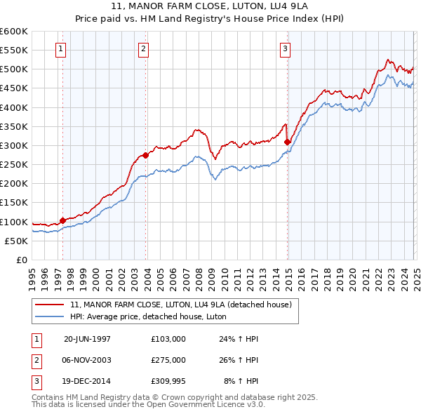 11, MANOR FARM CLOSE, LUTON, LU4 9LA: Price paid vs HM Land Registry's House Price Index