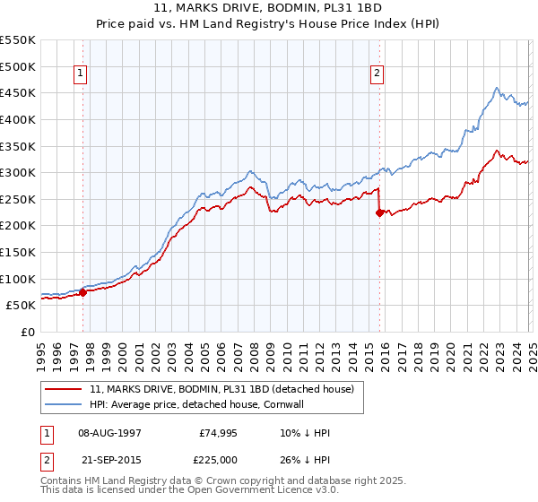 11, MARKS DRIVE, BODMIN, PL31 1BD: Price paid vs HM Land Registry's House Price Index