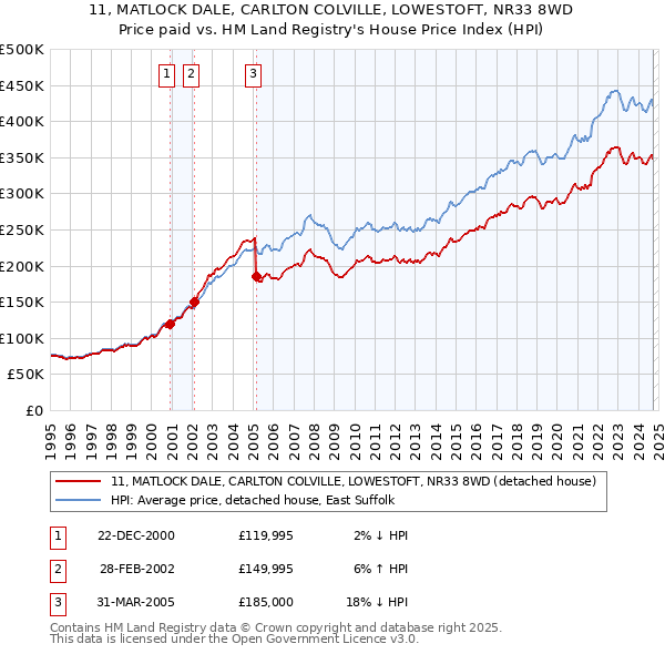 11, MATLOCK DALE, CARLTON COLVILLE, LOWESTOFT, NR33 8WD: Price paid vs HM Land Registry's House Price Index