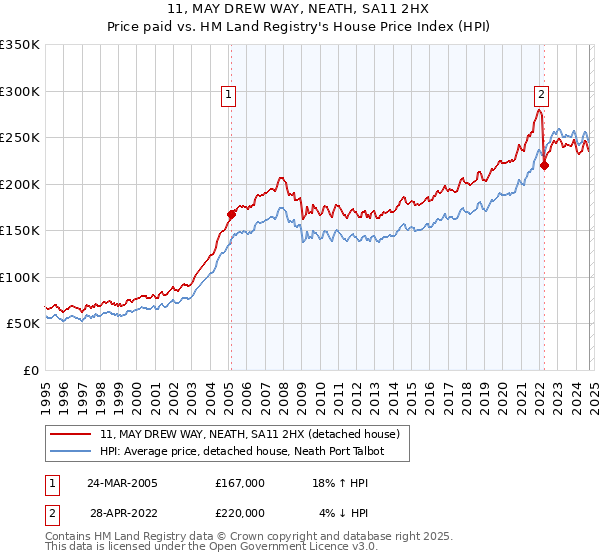 11, MAY DREW WAY, NEATH, SA11 2HX: Price paid vs HM Land Registry's House Price Index