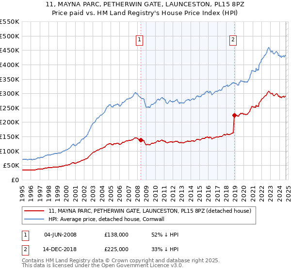 11, MAYNA PARC, PETHERWIN GATE, LAUNCESTON, PL15 8PZ: Price paid vs HM Land Registry's House Price Index