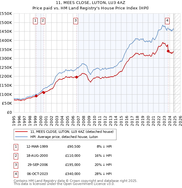 11, MEES CLOSE, LUTON, LU3 4AZ: Price paid vs HM Land Registry's House Price Index