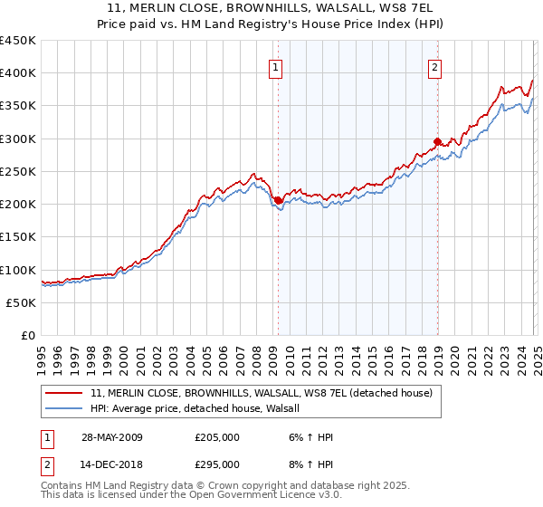 11, MERLIN CLOSE, BROWNHILLS, WALSALL, WS8 7EL: Price paid vs HM Land Registry's House Price Index