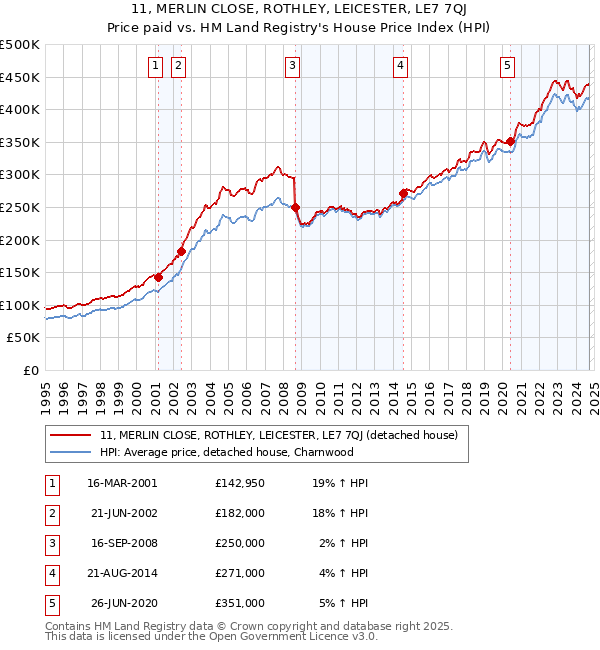 11, MERLIN CLOSE, ROTHLEY, LEICESTER, LE7 7QJ: Price paid vs HM Land Registry's House Price Index