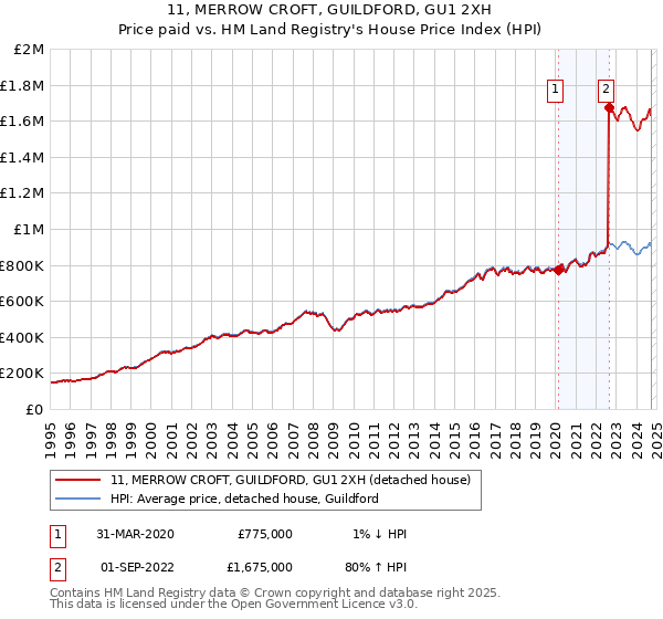 11, MERROW CROFT, GUILDFORD, GU1 2XH: Price paid vs HM Land Registry's House Price Index