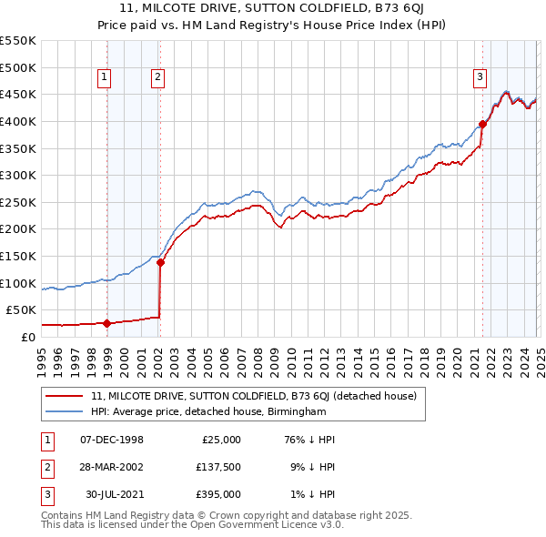 11, MILCOTE DRIVE, SUTTON COLDFIELD, B73 6QJ: Price paid vs HM Land Registry's House Price Index