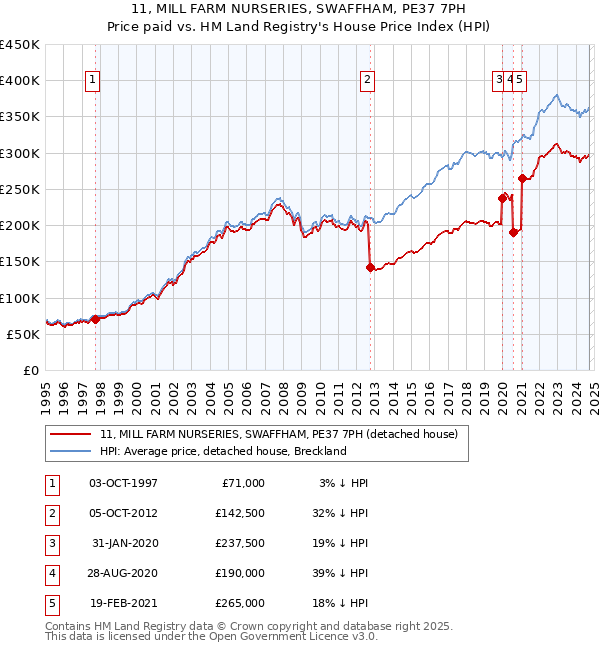 11, MILL FARM NURSERIES, SWAFFHAM, PE37 7PH: Price paid vs HM Land Registry's House Price Index