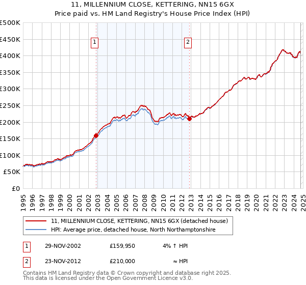 11, MILLENNIUM CLOSE, KETTERING, NN15 6GX: Price paid vs HM Land Registry's House Price Index