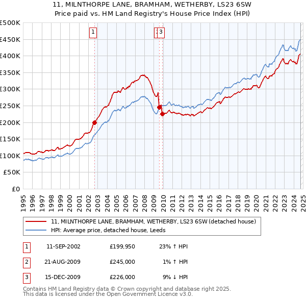 11, MILNTHORPE LANE, BRAMHAM, WETHERBY, LS23 6SW: Price paid vs HM Land Registry's House Price Index