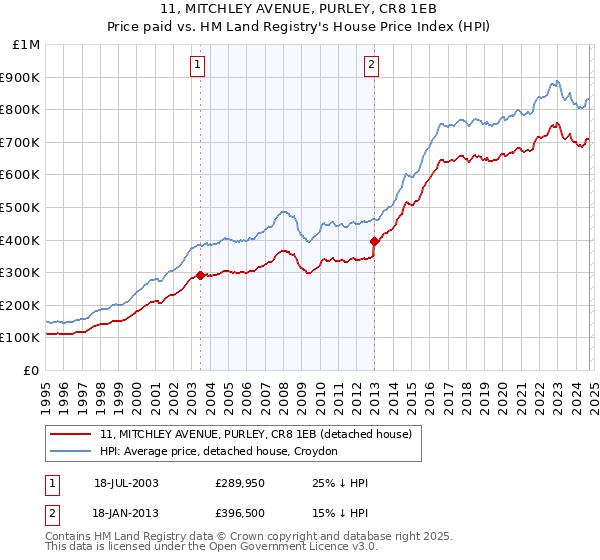 11, MITCHLEY AVENUE, PURLEY, CR8 1EB: Price paid vs HM Land Registry's House Price Index