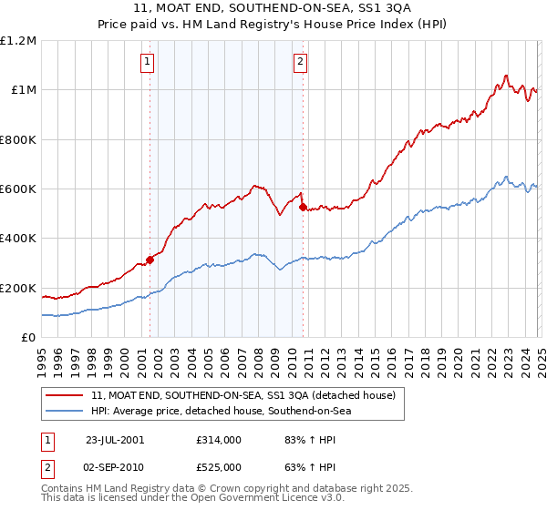 11, MOAT END, SOUTHEND-ON-SEA, SS1 3QA: Price paid vs HM Land Registry's House Price Index