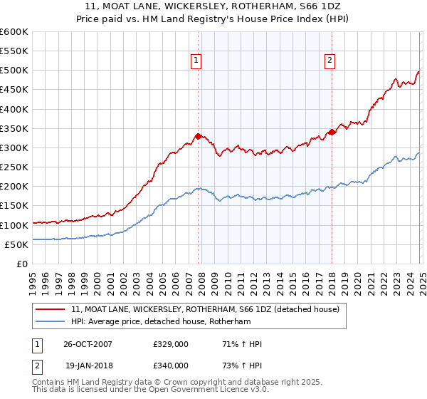 11, MOAT LANE, WICKERSLEY, ROTHERHAM, S66 1DZ: Price paid vs HM Land Registry's House Price Index