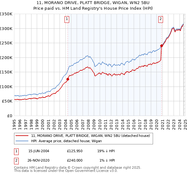 11, MORANO DRIVE, PLATT BRIDGE, WIGAN, WN2 5BU: Price paid vs HM Land Registry's House Price Index