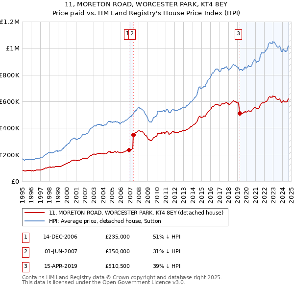 11, MORETON ROAD, WORCESTER PARK, KT4 8EY: Price paid vs HM Land Registry's House Price Index