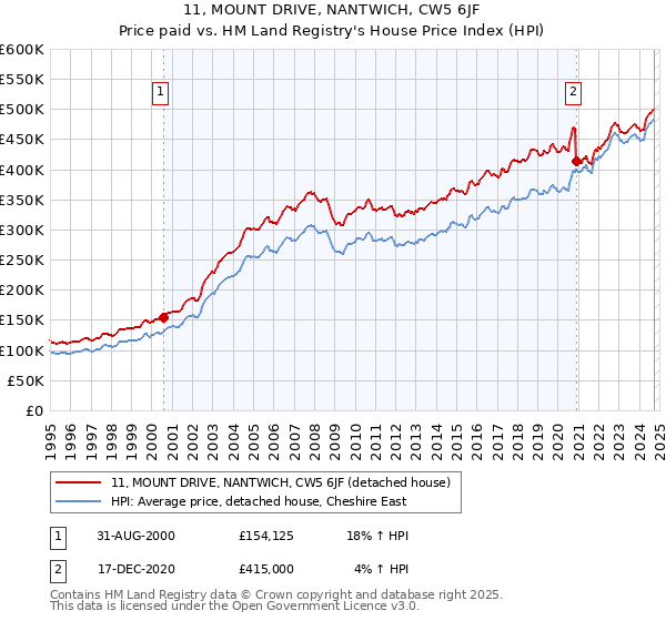 11, MOUNT DRIVE, NANTWICH, CW5 6JF: Price paid vs HM Land Registry's House Price Index