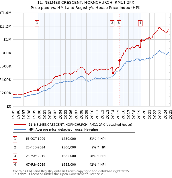 11, NELMES CRESCENT, HORNCHURCH, RM11 2PX: Price paid vs HM Land Registry's House Price Index