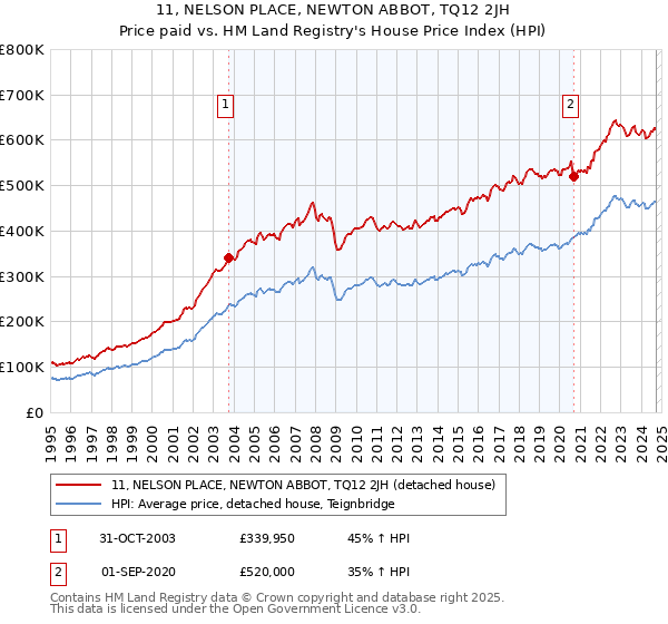 11, NELSON PLACE, NEWTON ABBOT, TQ12 2JH: Price paid vs HM Land Registry's House Price Index