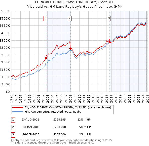 11, NOBLE DRIVE, CAWSTON, RUGBY, CV22 7FL: Price paid vs HM Land Registry's House Price Index