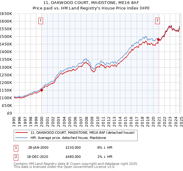 11, OAKWOOD COURT, MAIDSTONE, ME16 8AF: Price paid vs HM Land Registry's House Price Index