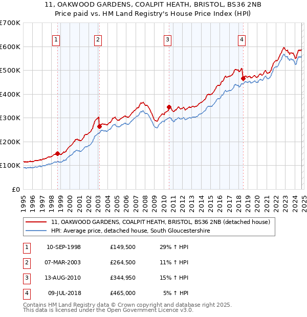 11, OAKWOOD GARDENS, COALPIT HEATH, BRISTOL, BS36 2NB: Price paid vs HM Land Registry's House Price Index