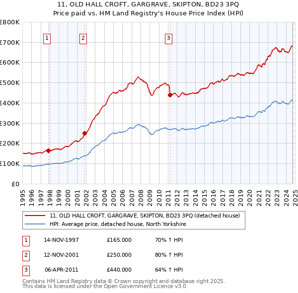 11, OLD HALL CROFT, GARGRAVE, SKIPTON, BD23 3PQ: Price paid vs HM Land Registry's House Price Index