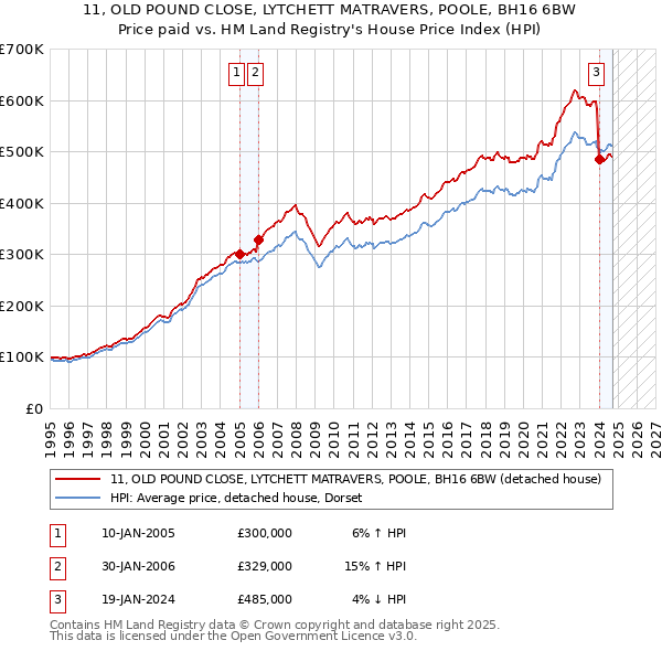 11, OLD POUND CLOSE, LYTCHETT MATRAVERS, POOLE, BH16 6BW: Price paid vs HM Land Registry's House Price Index