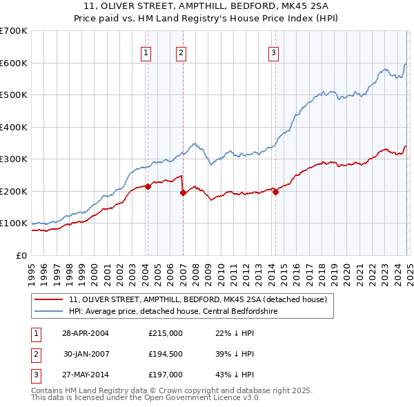 11, OLIVER STREET, AMPTHILL, BEDFORD, MK45 2SA: Price paid vs HM Land Registry's House Price Index