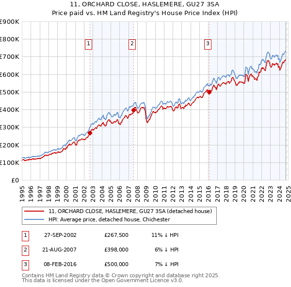 11, ORCHARD CLOSE, HASLEMERE, GU27 3SA: Price paid vs HM Land Registry's House Price Index