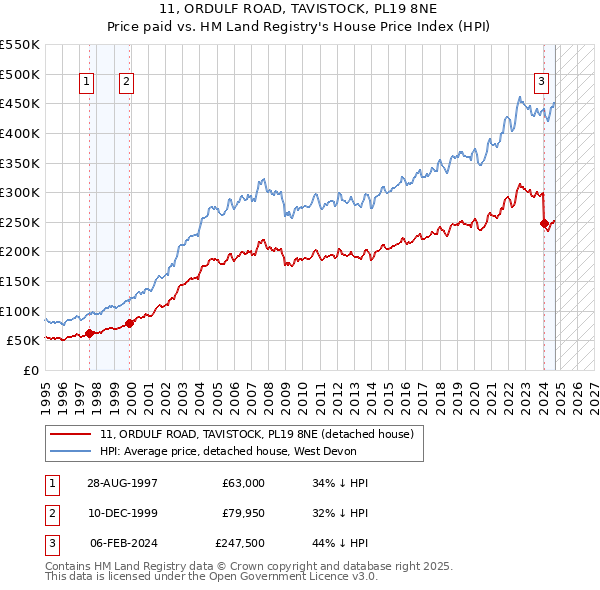 11, ORDULF ROAD, TAVISTOCK, PL19 8NE: Price paid vs HM Land Registry's House Price Index