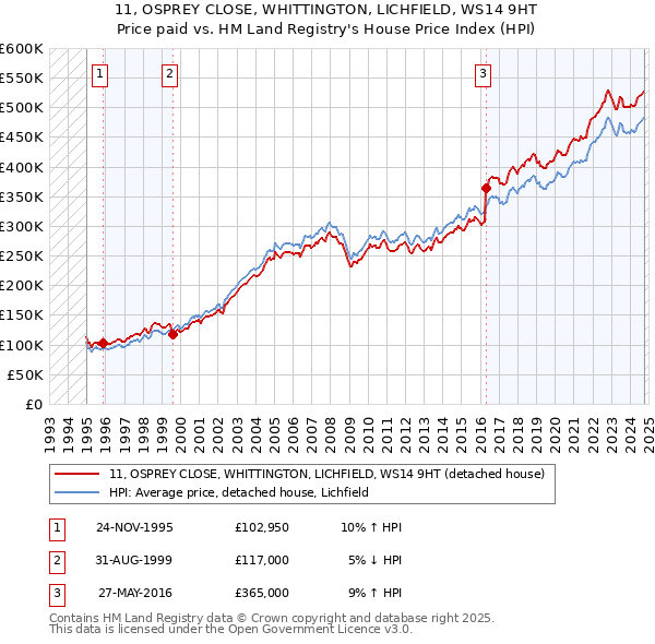 11, OSPREY CLOSE, WHITTINGTON, LICHFIELD, WS14 9HT: Price paid vs HM Land Registry's House Price Index