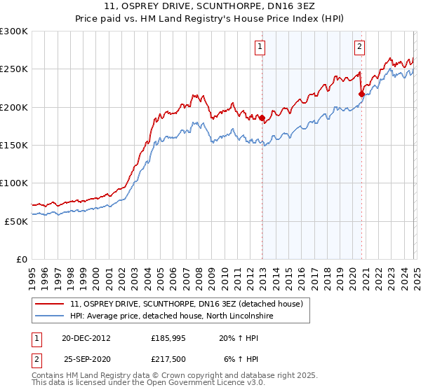 11, OSPREY DRIVE, SCUNTHORPE, DN16 3EZ: Price paid vs HM Land Registry's House Price Index