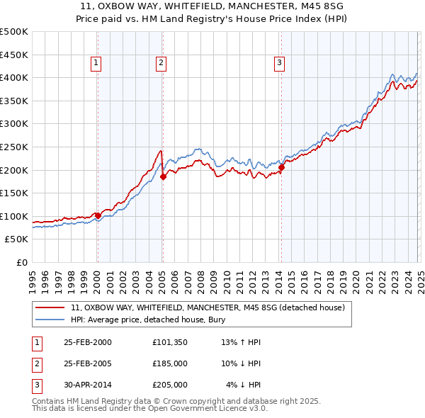 11, OXBOW WAY, WHITEFIELD, MANCHESTER, M45 8SG: Price paid vs HM Land Registry's House Price Index