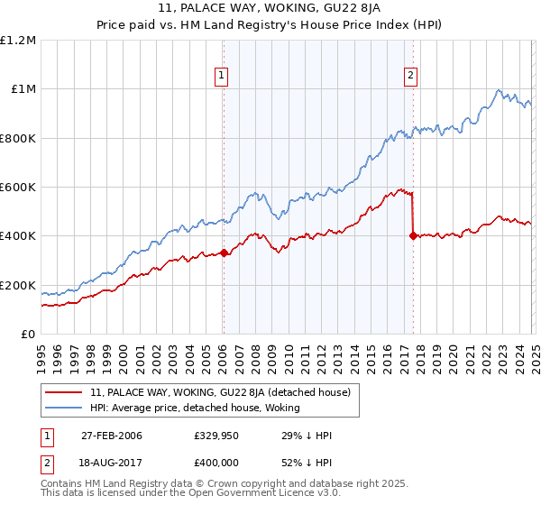 11, PALACE WAY, WOKING, GU22 8JA: Price paid vs HM Land Registry's House Price Index