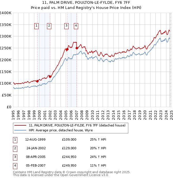 11, PALM DRIVE, POULTON-LE-FYLDE, FY6 7FF: Price paid vs HM Land Registry's House Price Index