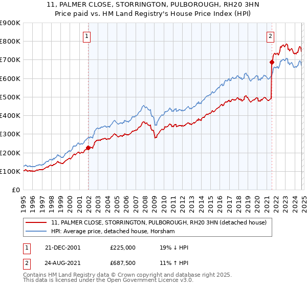 11, PALMER CLOSE, STORRINGTON, PULBOROUGH, RH20 3HN: Price paid vs HM Land Registry's House Price Index