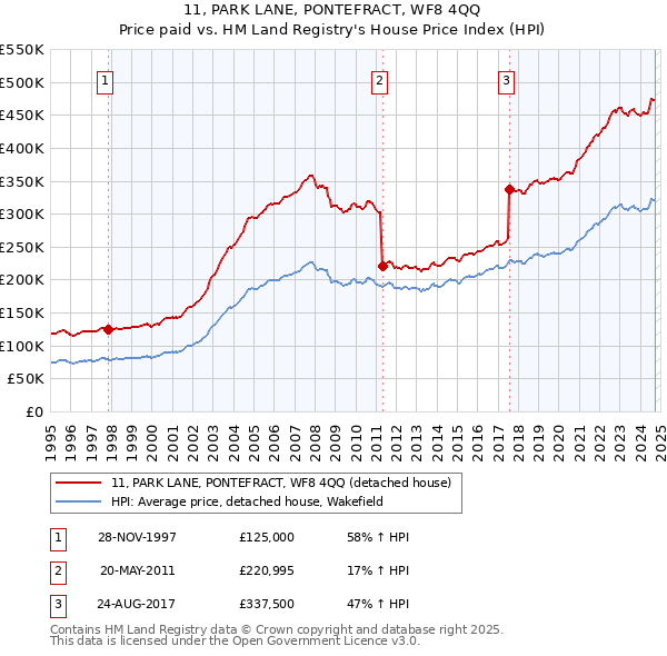 11, PARK LANE, PONTEFRACT, WF8 4QQ: Price paid vs HM Land Registry's House Price Index