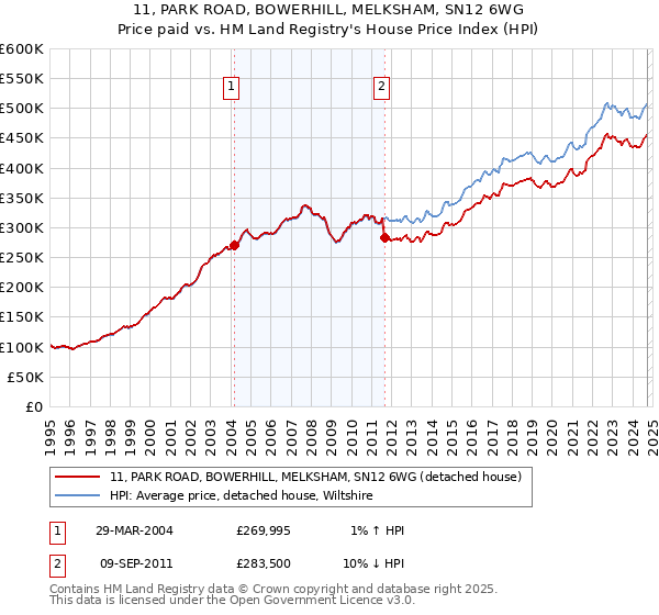 11, PARK ROAD, BOWERHILL, MELKSHAM, SN12 6WG: Price paid vs HM Land Registry's House Price Index