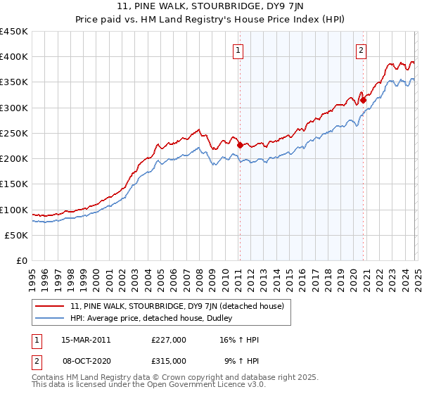 11, PINE WALK, STOURBRIDGE, DY9 7JN: Price paid vs HM Land Registry's House Price Index