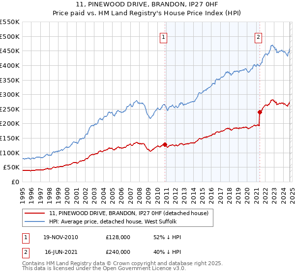 11, PINEWOOD DRIVE, BRANDON, IP27 0HF: Price paid vs HM Land Registry's House Price Index