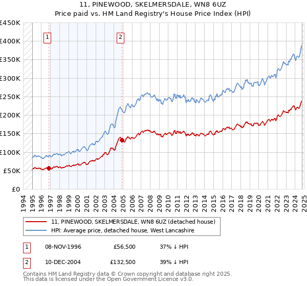 11, PINEWOOD, SKELMERSDALE, WN8 6UZ: Price paid vs HM Land Registry's House Price Index