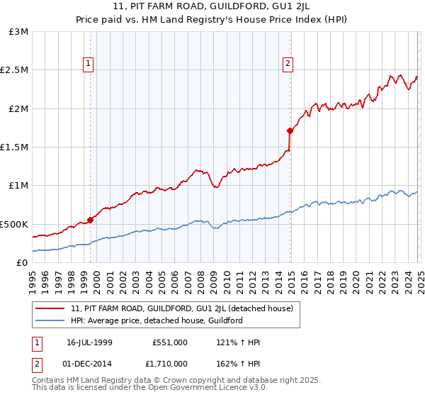 11, PIT FARM ROAD, GUILDFORD, GU1 2JL: Price paid vs HM Land Registry's House Price Index