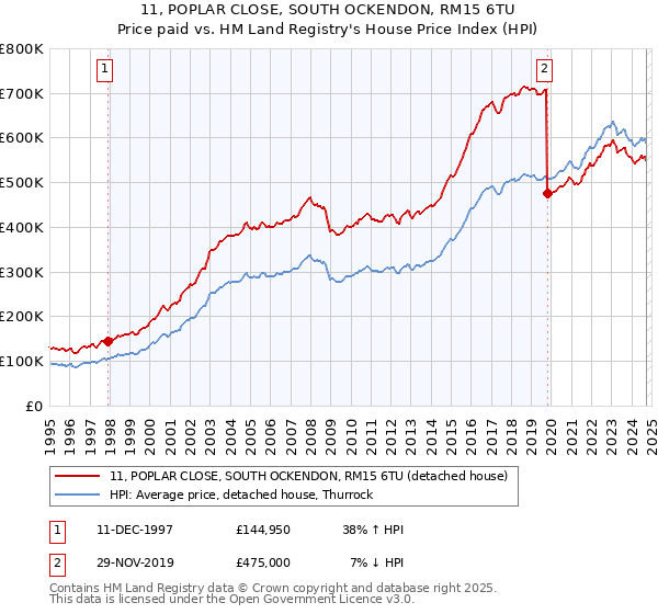 11, POPLAR CLOSE, SOUTH OCKENDON, RM15 6TU: Price paid vs HM Land Registry's House Price Index