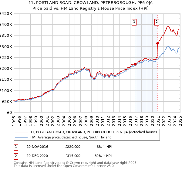 11, POSTLAND ROAD, CROWLAND, PETERBOROUGH, PE6 0JA: Price paid vs HM Land Registry's House Price Index