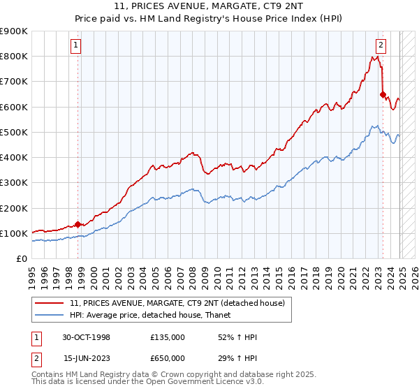 11, PRICES AVENUE, MARGATE, CT9 2NT: Price paid vs HM Land Registry's House Price Index